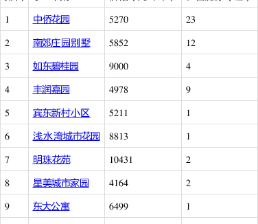 如东人气小区排行榜单！